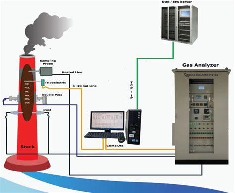 gas analyzer in cement plant|Analyzer systems for emission monitoring, cement .